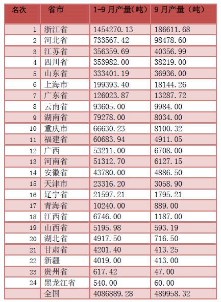 2012三季度中國金屬緊固件產(chǎn)量數(shù)據(jù)統(tǒng)計(jì)